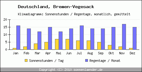 Klimadiagramm: Deutschland, Sonnenstunden und Regentage Bremen-Vegesack 