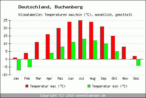 Klimadiagramm Buchenberg, Temperatur