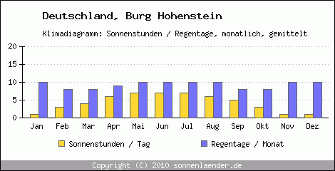 Klimadiagramm: Deutschland, Sonnenstunden und Regentage Burg Hohenstein 