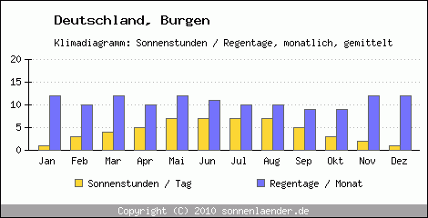 Klimadiagramm: Deutschland, Sonnenstunden und Regentage Burgen 