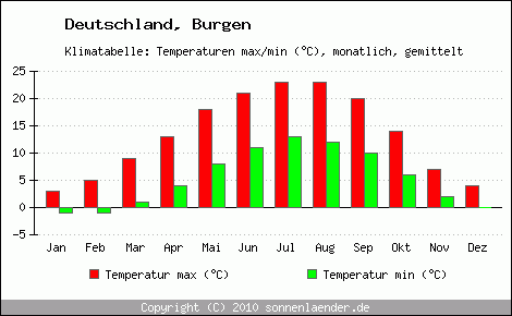 Klimadiagramm Burgen, Temperatur