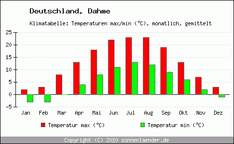 Klimadiagramm Dahme, Temperatur