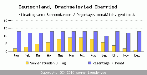 Klimadiagramm: Deutschland, Sonnenstunden und Regentage Drachselsried-Oberried 
