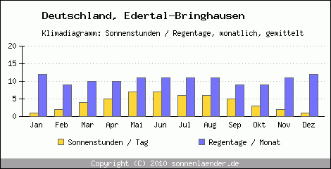 Klimadiagramm: Deutschland, Sonnenstunden und Regentage Edertal-Bringhausen 