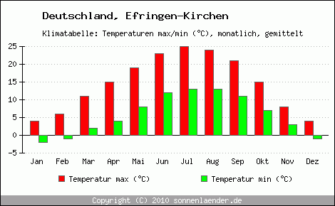 Klimadiagramm Efringen-Kirchen, Temperatur