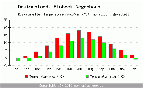 Klimadiagramm Einbeck-Negenborn, Temperatur