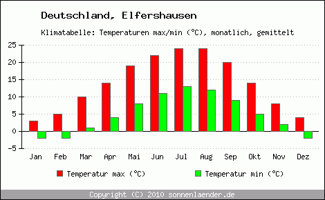 Klimadiagramm Elfershausen, Temperatur