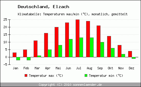 Klimadiagramm Elzach, Temperatur