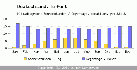 Klimadiagramm: Deutschland, Sonnenstunden und Regentage Erfurt 