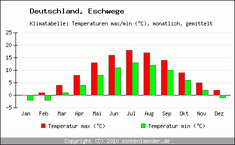 Klimadiagramm Eschwege, Temperatur