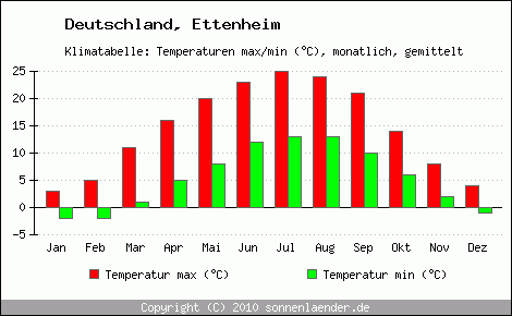 Klimadiagramm Ettenheim, Temperatur