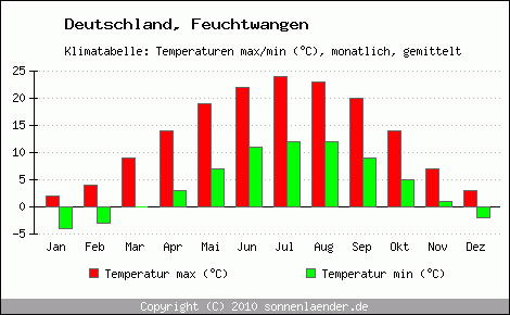 Klimadiagramm Feuchtwangen, Temperatur