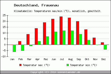 Klimadiagramm Frauenau, Temperatur