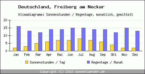 Klimadiagramm: Deutschland, Sonnenstunden und Regentage Freiberg am Neckar 