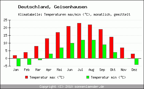 Klimadiagramm Geisenhausen, Temperatur