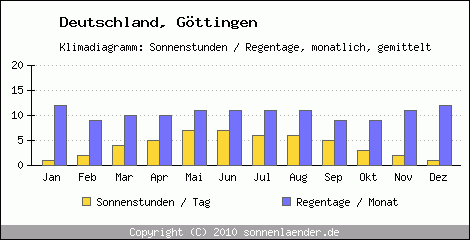 Klimadiagramm: Deutschland, Sonnenstunden und Regentage Göttingen 