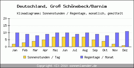 Klimadiagramm: Deutschland, Sonnenstunden und Regentage Gross Schönebeck/Barnim 