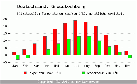 Klimadiagramm Grosskochberg, Temperatur