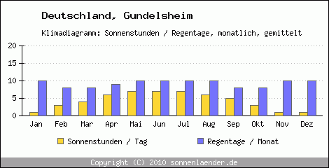 Klimadiagramm: Deutschland, Sonnenstunden und Regentage Gundelsheim 