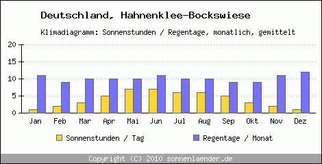 Klimadiagramm: Deutschland, Sonnenstunden und Regentage Hahnenklee-Bockswiese 