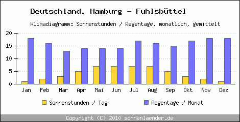 Klimadiagramm: Deutschland, Sonnenstunden und Regentage Hamburg - Fuhlsbüttel 