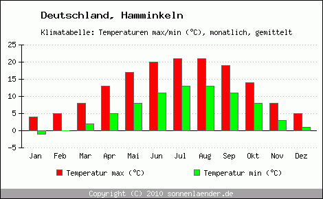 Klimadiagramm Hamminkeln, Temperatur
