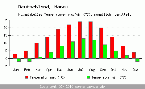 Klimadiagramm Hanau, Temperatur