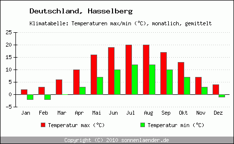 Klimadiagramm Hasselberg, Temperatur