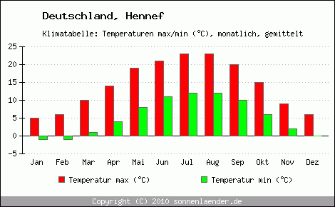 Klimadiagramm Hennef, Temperatur
