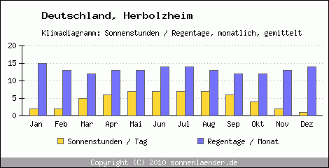Klimadiagramm: Deutschland, Sonnenstunden und Regentage Herbolzheim 