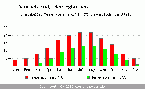 Klimadiagramm Heringhausen, Temperatur