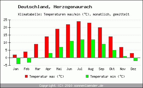 Klimadiagramm Herzogenaurach, Temperatur