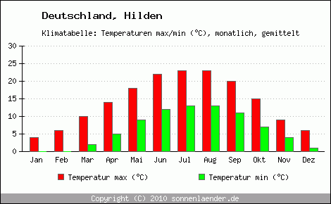 Klimadiagramm Hilden, Temperatur