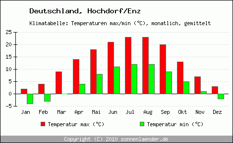 Klimadiagramm Hochdorf/Enz, Temperatur