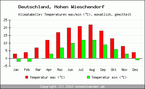 Klimadiagramm Hohen Wieschendorf, Temperatur