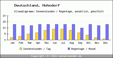 Klimadiagramm: Deutschland, Sonnenstunden und Regentage Hohndorf 