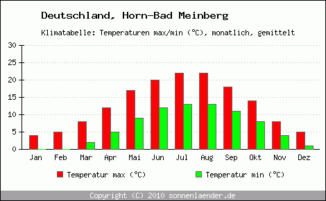 Klimadiagramm Horn-Bad Meinberg, Temperatur