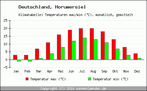 Klimadiagramm Horumersiel, Temperatur