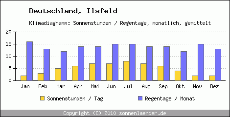 Klimadiagramm: Deutschland, Sonnenstunden und Regentage Ilsfeld 