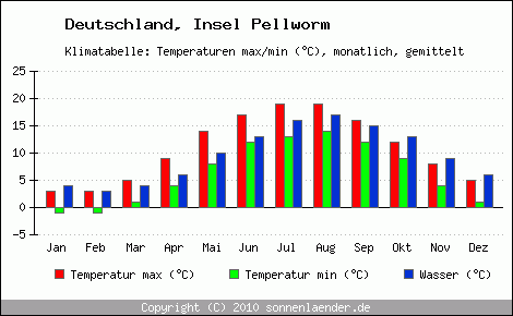 Klimadiagramm Insel Pellworm, Temperatur