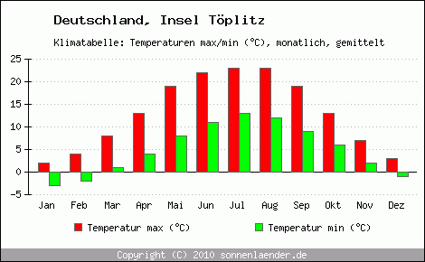 Klimadiagramm Insel Töplitz, Temperatur