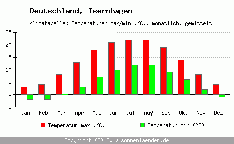 Klimadiagramm Isernhagen, Temperatur