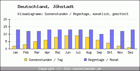 Klimadiagramm: Deutschland, Sonnenstunden und Regentage Jöhstadt 