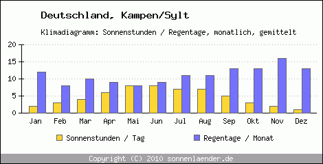 Klimadiagramm: Deutschland, Sonnenstunden und Regentage Kampen/Sylt 