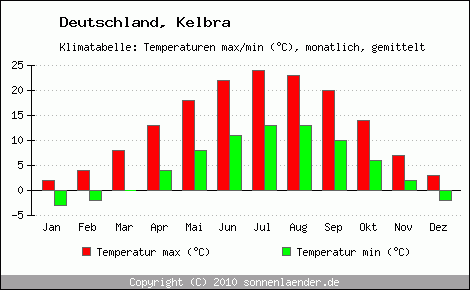 Klimadiagramm Kelbra, Temperatur