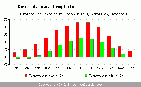 Klimadiagramm Kempfeld, Temperatur