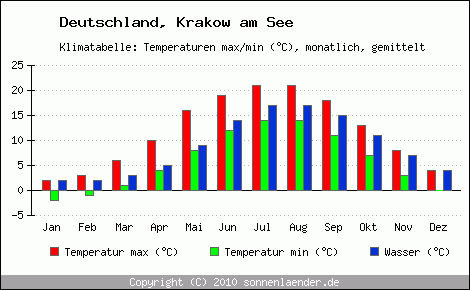 Klimadiagramm Krakow am See, Temperatur