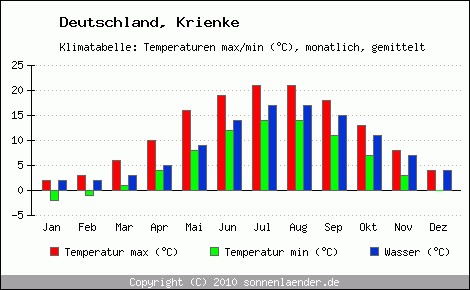 Klimadiagramm Krienke, Temperatur