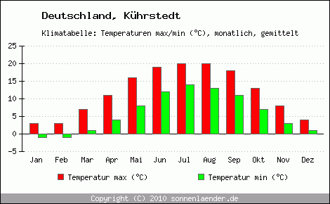 Klimadiagramm Kührstedt, Temperatur