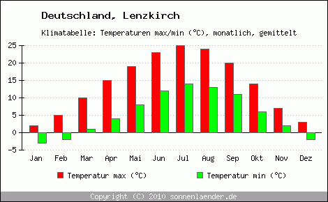 Klimadiagramm Lenzkirch, Temperatur